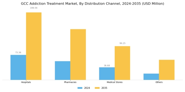 GCC Addiction Treatment Market Segment Image 3