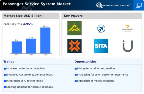 Passenger Service System Market Infographic
