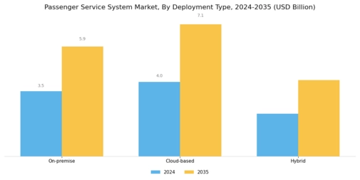Passenger Service System Market Segment Image 1