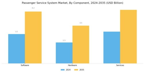 Passenger Service System Market Segment Image 2