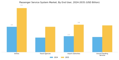 Passenger Service System Market Segment Image 3
