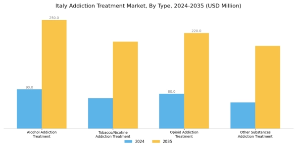 Italy Addiction Treatment Market Segment Image 0