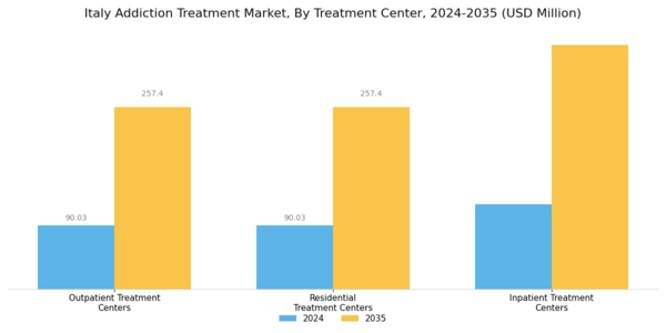 Italy Addiction Treatment Market Segment Image 2