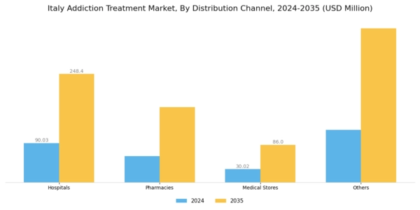 Italy Addiction Treatment Market Segment Image 3