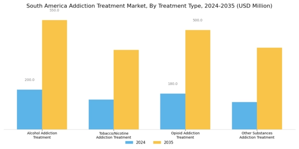 South America Addiction Treatment Market Segment Image 0