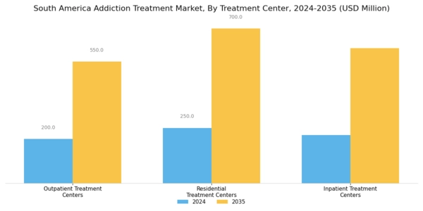 South America Addiction Treatment Market Segment Image 2