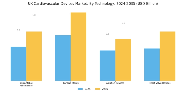UK Cardiovascular Devices Market Segment Image 3