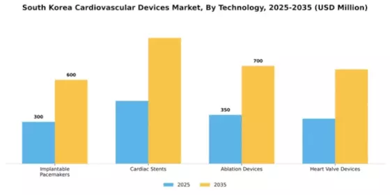 South Korea Cardiovascular Devices Market Segment Image 2