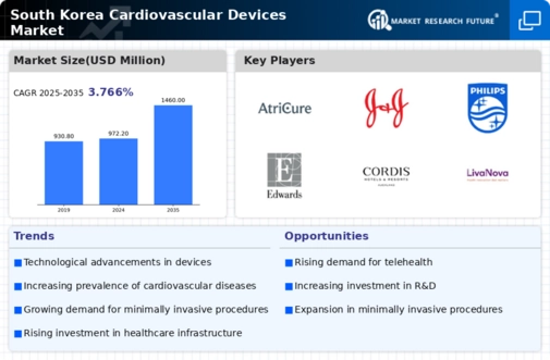 South Korea Cardiovascular Devices Market Infographic