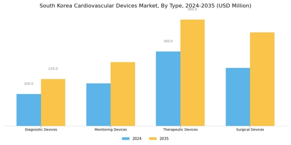 South Korea Cardiovascular Devices Market Segment Image 0