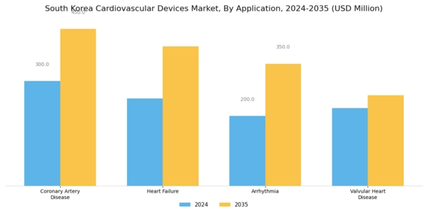 South Korea Cardiovascular Devices Market Segment Image 1
