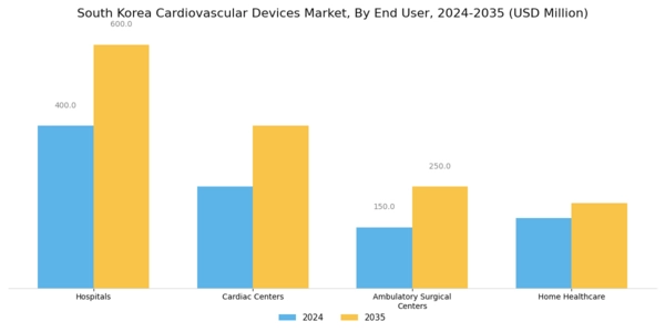 South Korea Cardiovascular Devices Market Segment Image 2