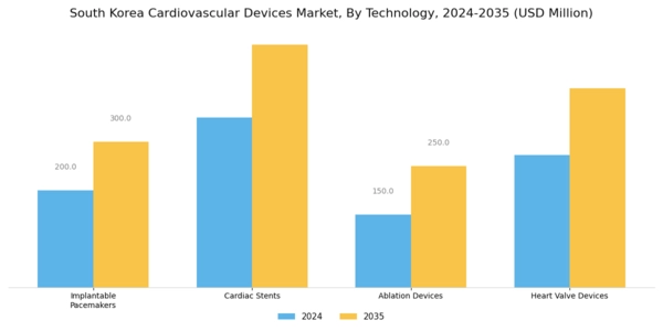 South Korea Cardiovascular Devices Market Segment Image 3