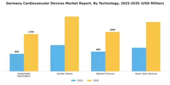 Germany Cardiovascular Devices Market Segment Image 2