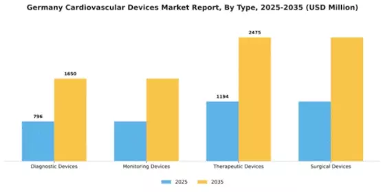 Germany Cardiovascular Devices Market Segment Image 3