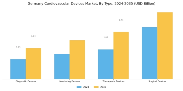 Germany Cardiovascular Devices Market Segment Image 0