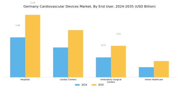 Germany Cardiovascular Devices Market Segment Image 2