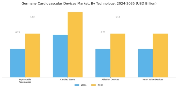 Germany Cardiovascular Devices Market Segment Image 3