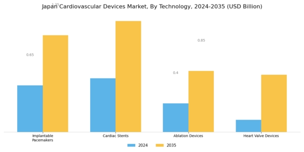 Japan Cardiovascular Devices Market Segment Image 3