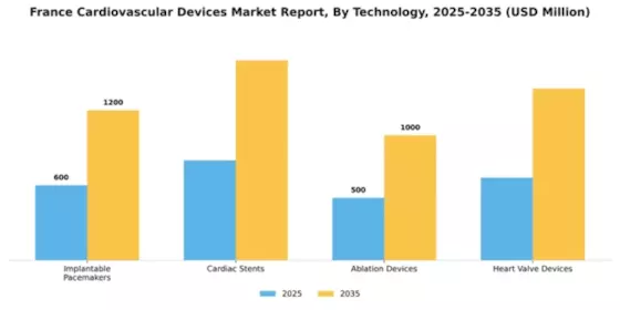 France Cardiovascular Devices Market Segment Image 2