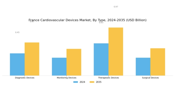 France Cardiovascular Devices Market Segment Image 0