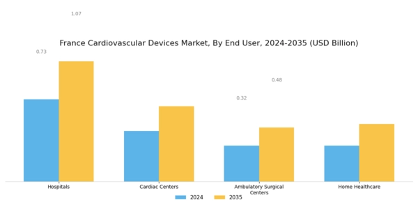 France Cardiovascular Devices Market Segment Image 2