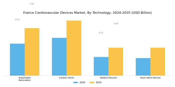 France Cardiovascular Devices Market Segment Image 3