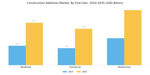 Construction Additives Market Segment Image 1