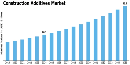 Construction Additives Market Size