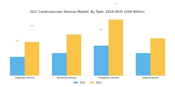 GCC Cardiovascular Devices Market Segment Image 0
