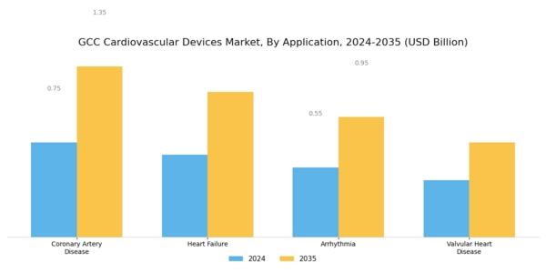 GCC Cardiovascular Devices Market Segment Image 1