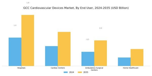 GCC Cardiovascular Devices Market Segment Image 2