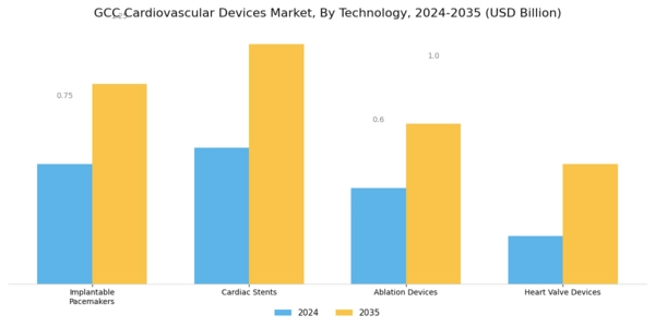GCC Cardiovascular Devices Market Segment Image 3