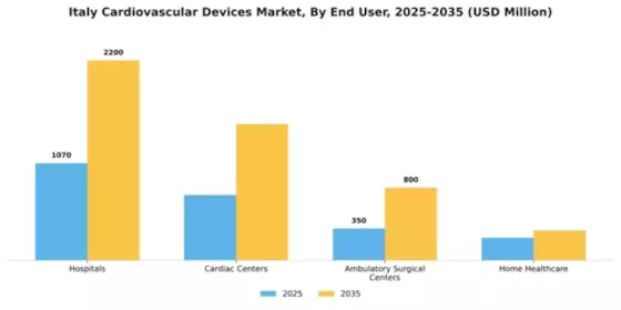 Italy Cardiovascular Devices Market Segment Image 1