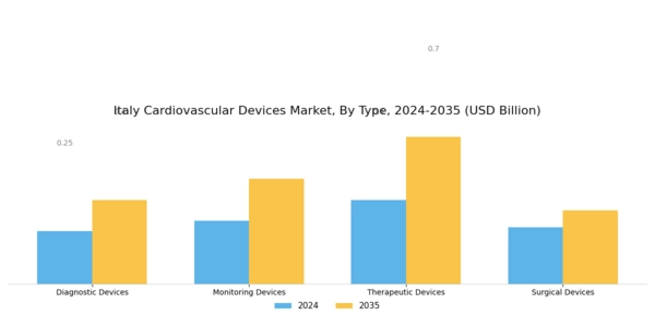 Italy Cardiovascular Devices Market Segment Image 0