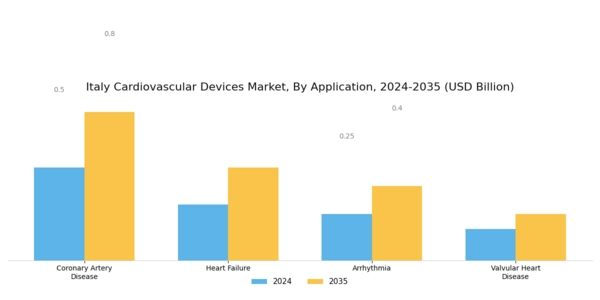 Italy Cardiovascular Devices Market Segment Image 1