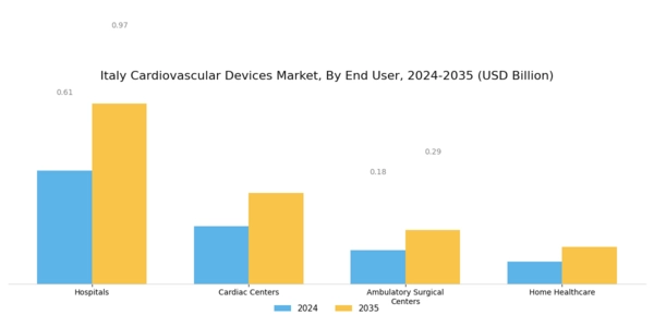 Italy Cardiovascular Devices Market Segment Image 2