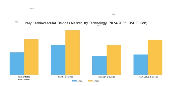 Italy Cardiovascular Devices Market Segment Image 3