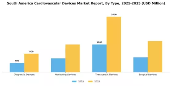 South America Cardiovascular Devices Market Segment Image 3