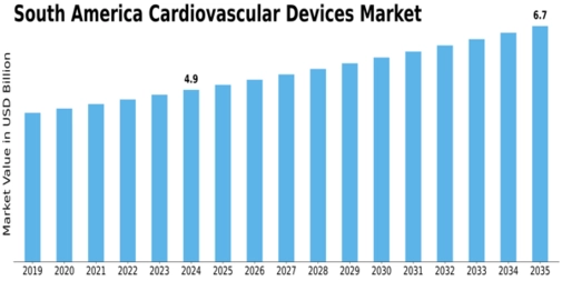 South America Cardiovascular Devices Market Size