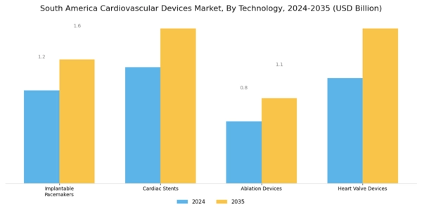 South America Cardiovascular Devices Market Segment Image 3