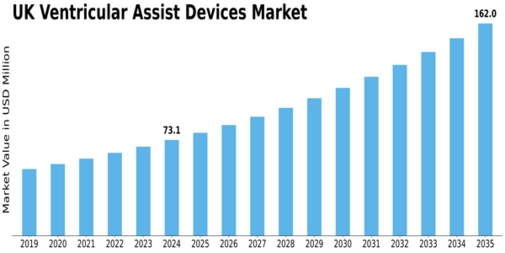 UK Ventricular Assist Devices Market Size