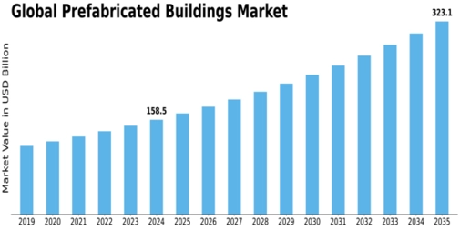 Prefabricated Buildings Market Size