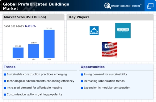 Prefabricated Buildings Market Infographic