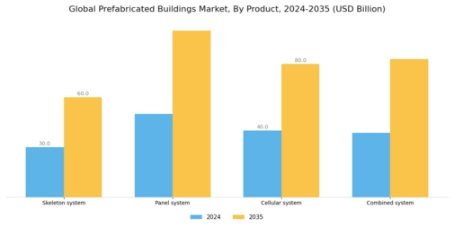 Prefabricated Buildings Market Segment Image 0