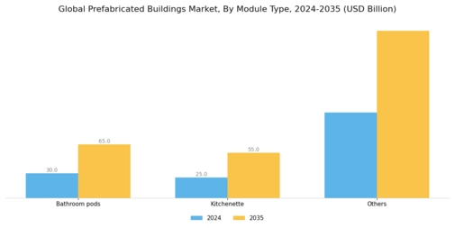 Prefabricated Buildings Market Segment Image 1