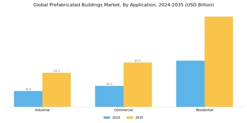 Prefabricated Buildings Market Segment Image 2