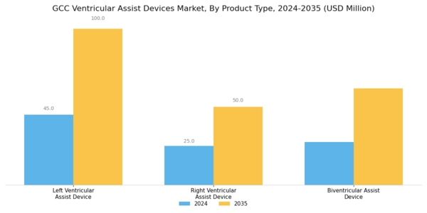 GCC Ventricular Assist Devices Market Segment Image 0