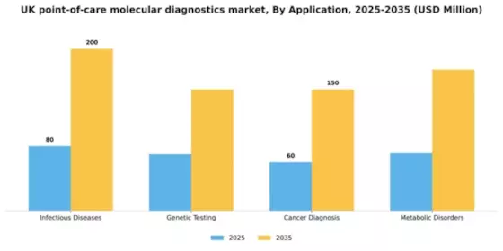 UK Point of Care Molecular Diagnostics Market Segment Image 0