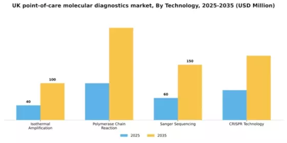 UK Point of Care Molecular Diagnostics Market Segment Image 2